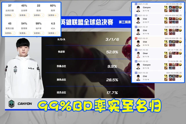 EDG夺冠“S11世界赛顶级阵容”来了！打野BP率高达99％，ADC竞争激烈