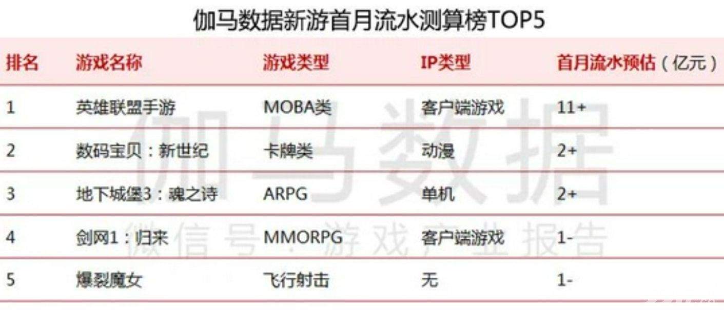 流水超11亿！英雄联盟力压王者荣耀？登上手游吸金榜榜首