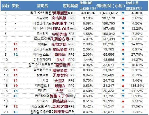 韩国Gametrics发布12月韩国国内端游排行榜 12月韩国国内端游排行前20名数据总览