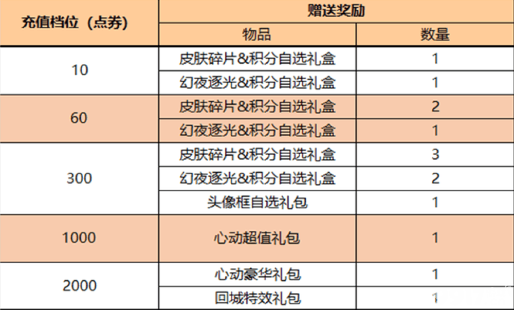 幻夜逐光天幕礼包今日上架！《王者荣耀》更新后4位英雄调整，李白新皮上线