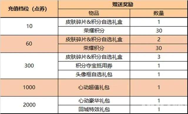 《王者荣耀》今日更新：将有两款皮肤上线！小乔迎来削弱调整