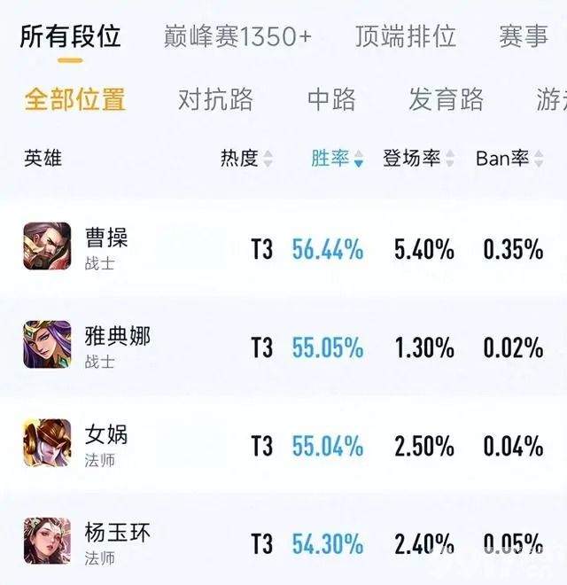 又一位版本之子诞生了！《王者荣耀》曹操胜率飙升，高达56.44%