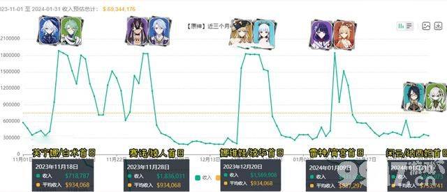 《原神》4.4留云草神首日流水出炉，选择皮肤的玩家更多！