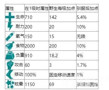 方舟生存进化螳螂如何驯服 螳螂驯服指南