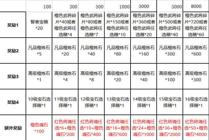 无敌三国OL周末活动，福利返利多多