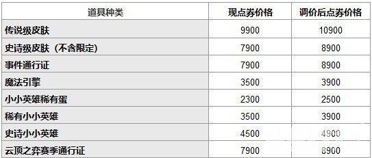 lol全球涨价！国服皮肤全部贵10元，把玩家真当韭菜割？