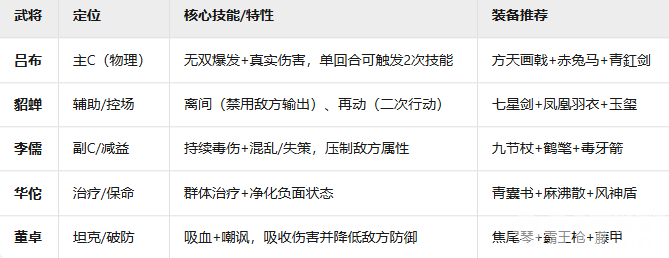 新三国志曹操传群雄黑科技流​啥阵容 开局武将获取攻略