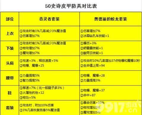 《dnf手游》魔道学者装备如何搭配 魔道学者装备搭配指南  第5张