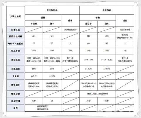《dnf手游》魔道技能如何加点 魔道技能加点方法  第4张
