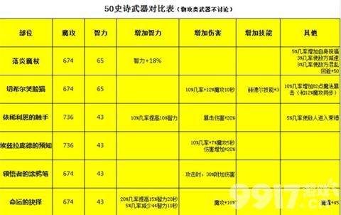 《dnf手游》魔道学者装备如何搭配 魔道学者装备搭配指南  第7张