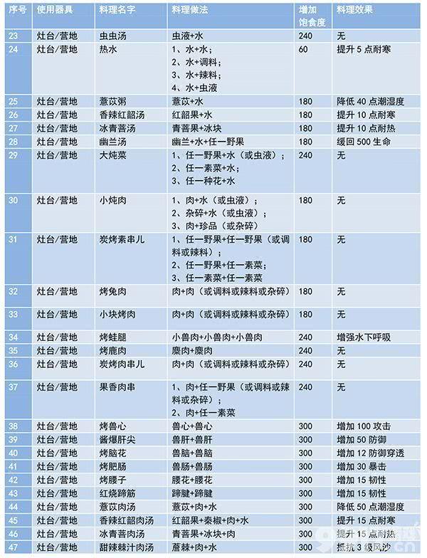 妄想山海染料该如何制作 妄想山海染料制作方法及配方汇总  第7张