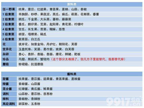 妄想山海染料该如何制作 妄想山海染料制作方法及配方汇总  第5张