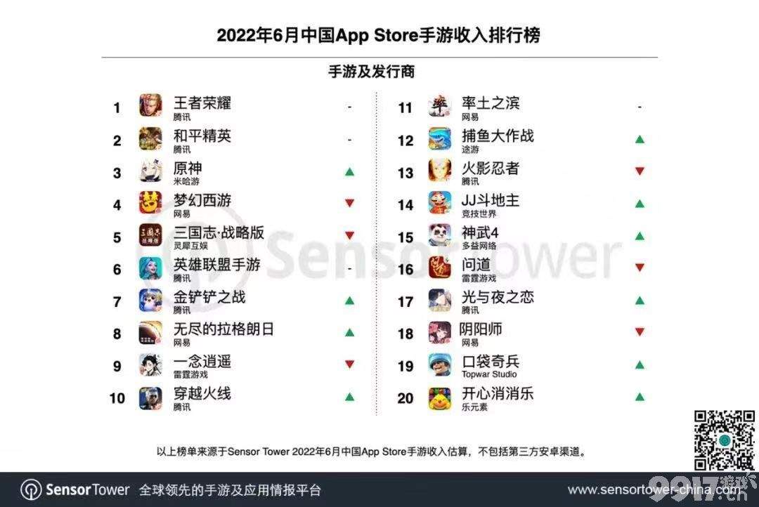 6月中国手游发行商收入榜公布!38家中国发行商进入榜单,约占据全球总收入40%