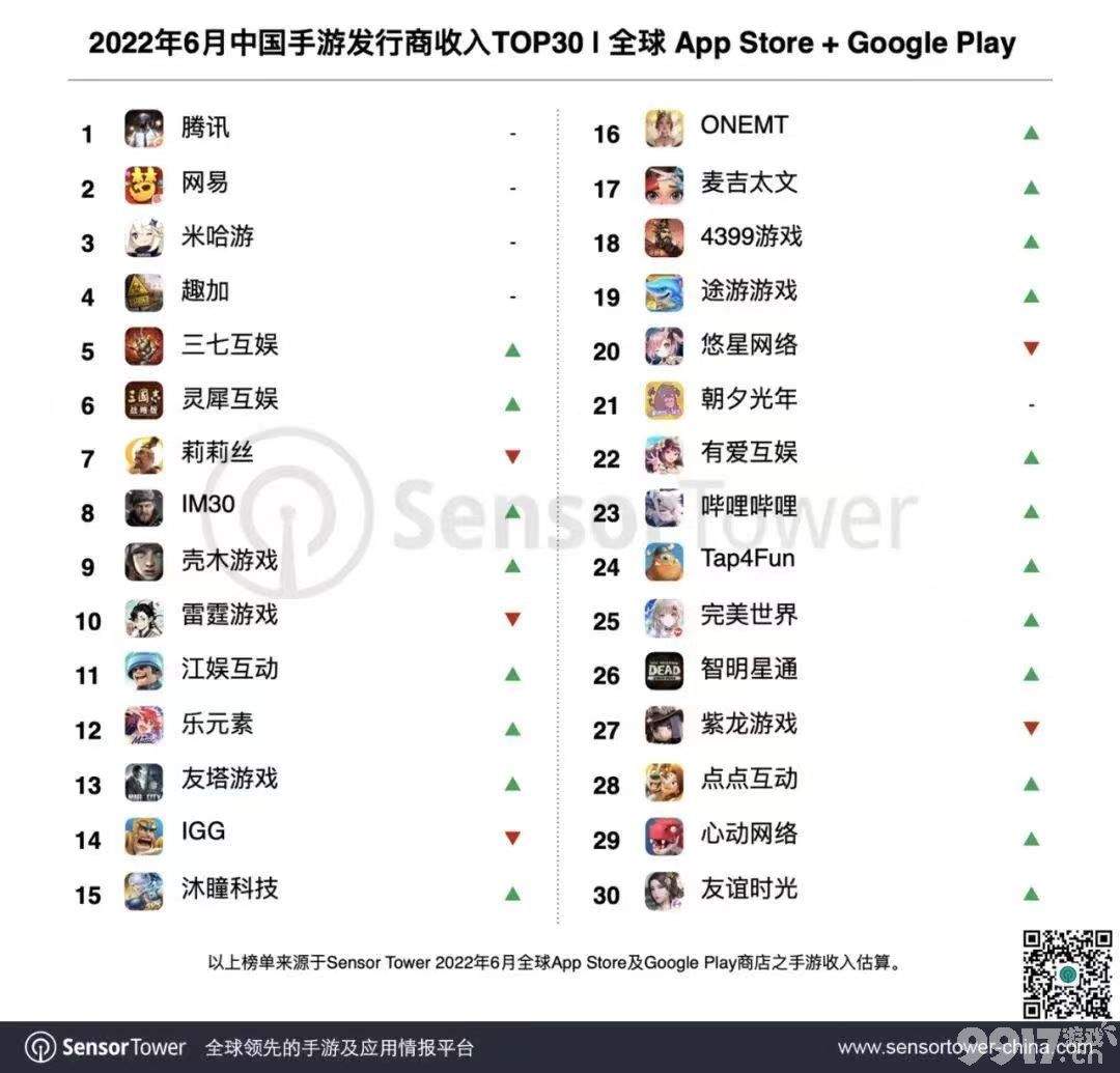 6月中国手游发行商收入榜公布!38家中国发行商进入榜单,约占据全球总收入40%