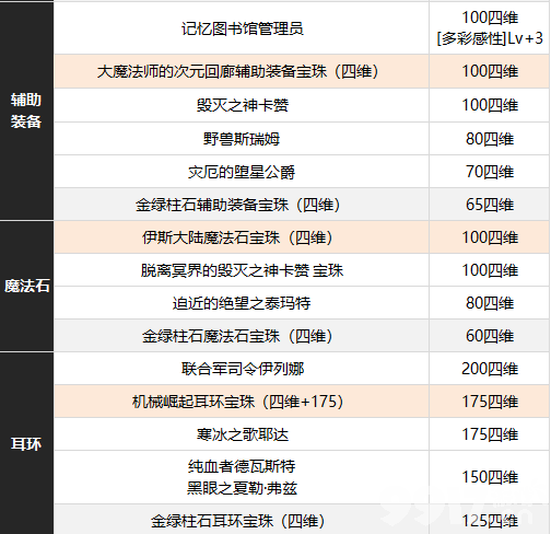 dnf缪斯附魔如何选择更好 缪斯附魔选择建议一览  第5张