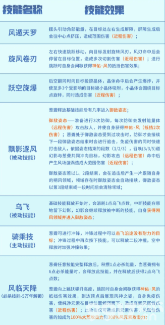 《妄想山海》禺虢如何挑战 禺虢打法教学  第6张