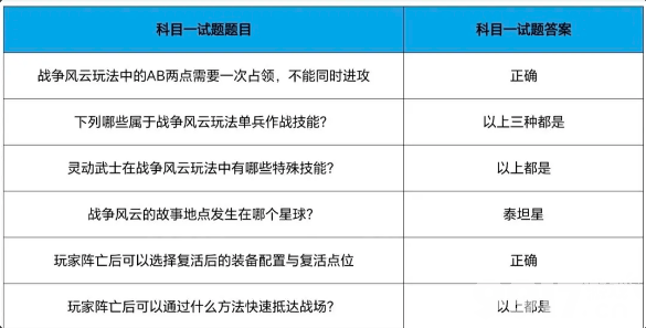 cf手游战垒驾照考试都有啥问题 战垒驾照考试答题答案汇总  第12张