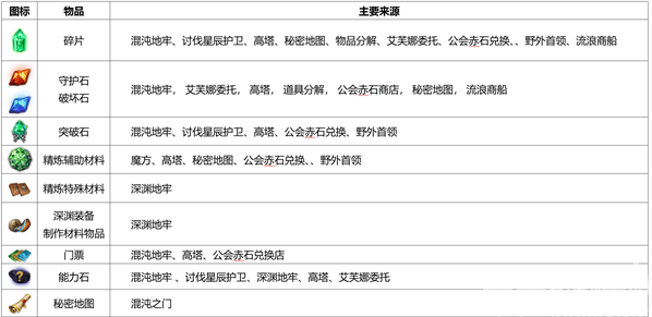 《命运方舟》装备精炼材料如何获取 装备精炼材料获取指南  第2张