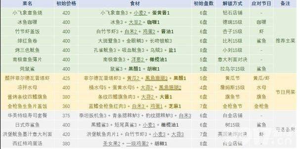 《潜水员戴夫》食谱都有哪些 最新食谱介绍  第2张