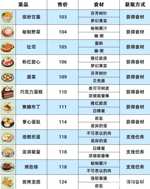 《崩坏3》数海寻馔一期菜谱有哪些 数海寻馔一期菜谱大全