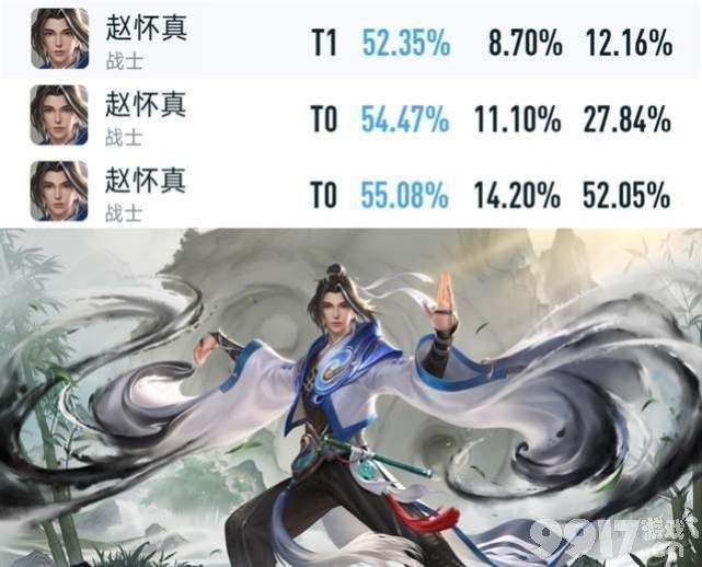 版本之子要换人了?《王者荣耀》英雄最新排位数据出炉,赵怀真表现突出,海月胜率大幅下降