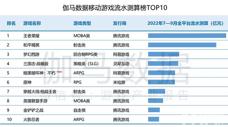 原神王者火遍全球 国内游戏市场收入却下降