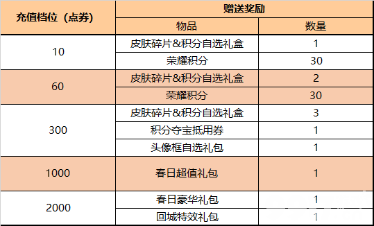 终于等到你！夏洛特皮肤正式官宣，《王者荣耀》更新内容爆料