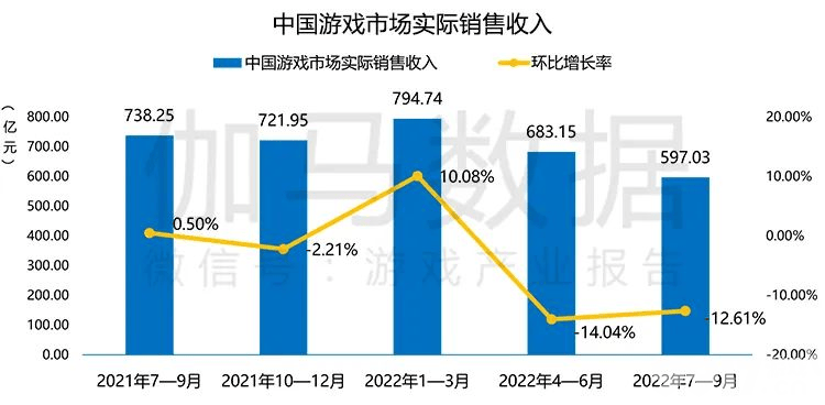 原神王者火遍全球 国内游戏市场收入却下降