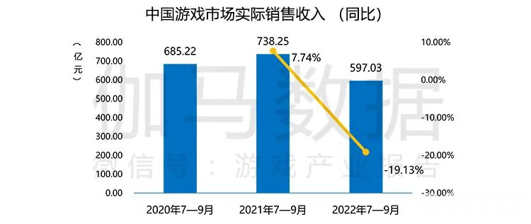 原神王者火遍全球 国内游戏市场收入却下降