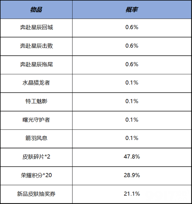 王者荣耀正式服今日更新，王者星会员预热，游戏将迎来优化
