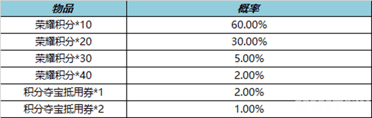 《王者荣耀》正式服更新，鲁班大师KPL限定皮肤开启预售，最低仅需462点券！