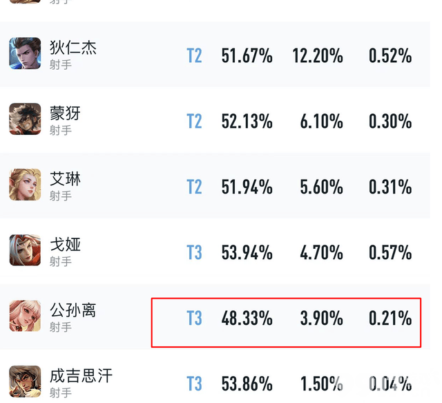 公孙离被削弱 热度降为T3 戈娅成最强射手！