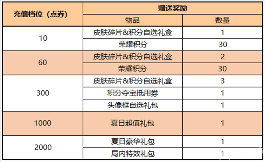 《王者荣耀》正式服8月11号更新，妲己热情桑巴限时返场，娜可露露首款传说皮肤上线