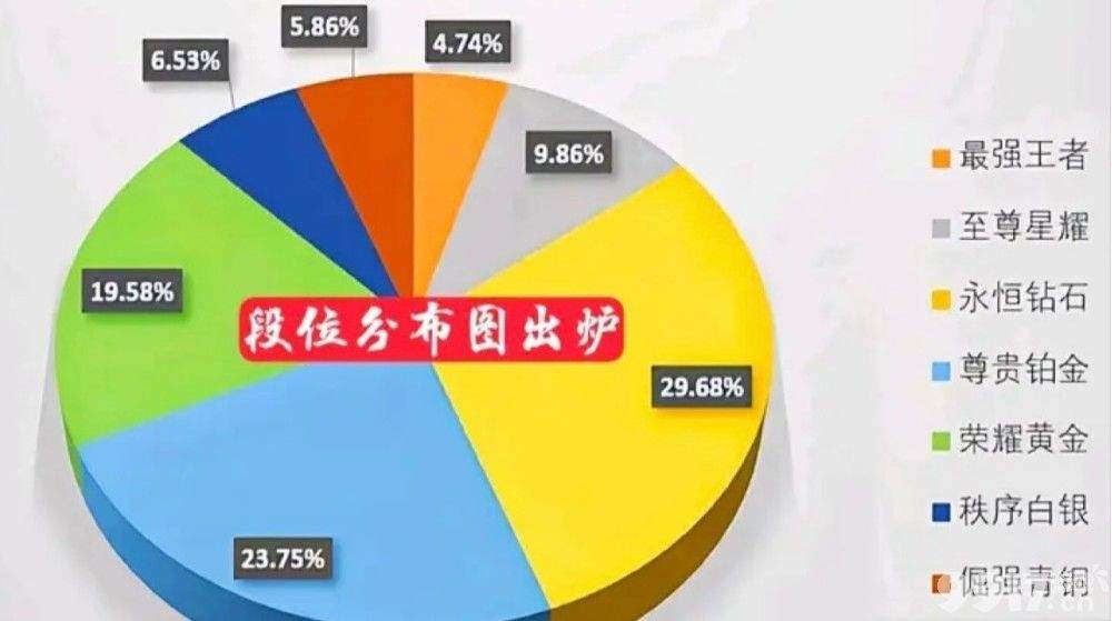 王者荣耀最强王者段位玩家仅占5% 数据让网友大跌眼镜