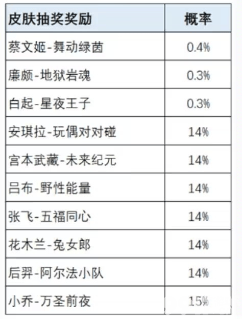 《王者荣耀》正式服8月11号更新，妲己热情桑巴限时返场，娜可露露首款传说皮肤上线
