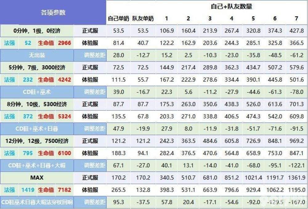 妲己杨玉环加强，新皮肤要来了！《王者荣耀》体验服7日更新