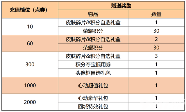 王者荣耀正式服今日更新，王者星会员预热，游戏将迎来优化