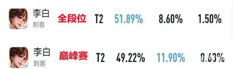 《王者荣耀》后羿迎来崛起，杨戬花木兰胜率双双突破52%，S27赛季T0英雄将花落谁家？