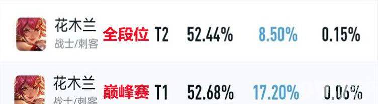 《王者荣耀》后羿迎来崛起，杨戬花木兰胜率双双突破52%，S27赛季T0英雄将花落谁家？