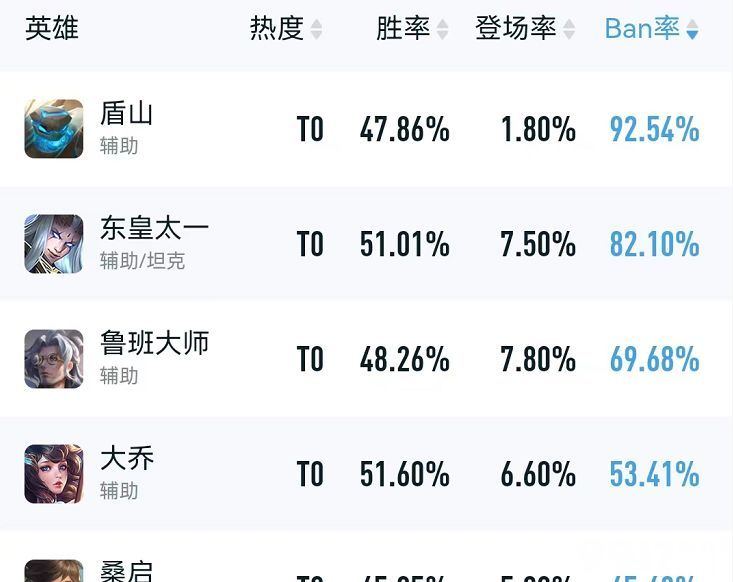 《王者荣耀》后羿迎来崛起，杨戬花木兰胜率双双突破52%，S27赛季T0英雄将花落谁家？