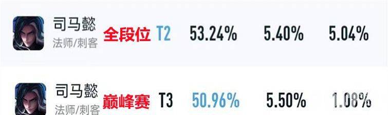 《王者荣耀》后羿迎来崛起，杨戬花木兰胜率双双突破52%，S27赛季T0英雄将花落谁家？
