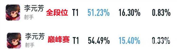 《王者荣耀》后羿迎来崛起，杨戬花木兰胜率双双突破52%，S27赛季T0英雄将花落谁家？