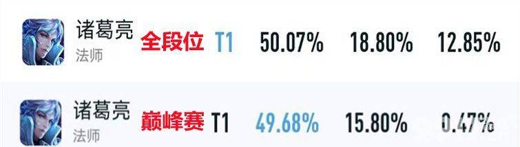 《王者荣耀》后羿迎来崛起，杨戬花木兰胜率双双突破52%，S27赛季T0英雄将花落谁家？