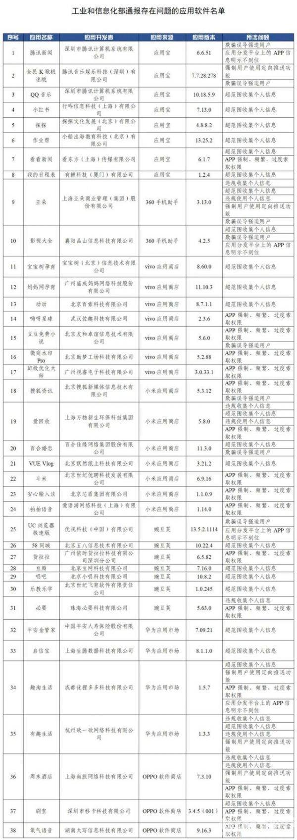 并非第一次通报  QQ音乐、小红书、豆瓣在列38款App违规被通报！望吸取教训