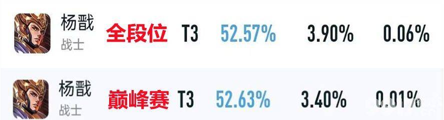 《王者荣耀》后羿迎来崛起，杨戬花木兰胜率双双突破52%，S27赛季T0英雄将花落谁家？