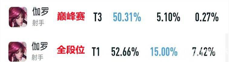 《王者荣耀》后羿迎来崛起，杨戬花木兰胜率双双突破52%，S27赛季T0英雄将花落谁家？
