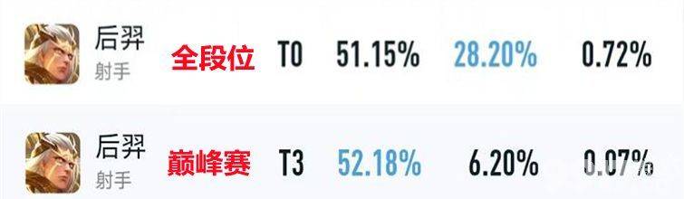 《王者荣耀》后羿迎来崛起，杨戬花木兰胜率双双突破52%，S27赛季T0英雄将花落谁家？