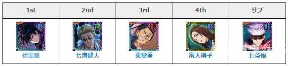 《咒术回战：幻影游行》阵容该如何搭配 最强阵容搭配分享  第6张