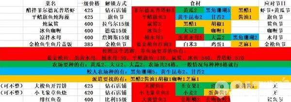 《潜水员戴夫》食材处理达人技能如何 食材处理达人技能用处一览  第5张