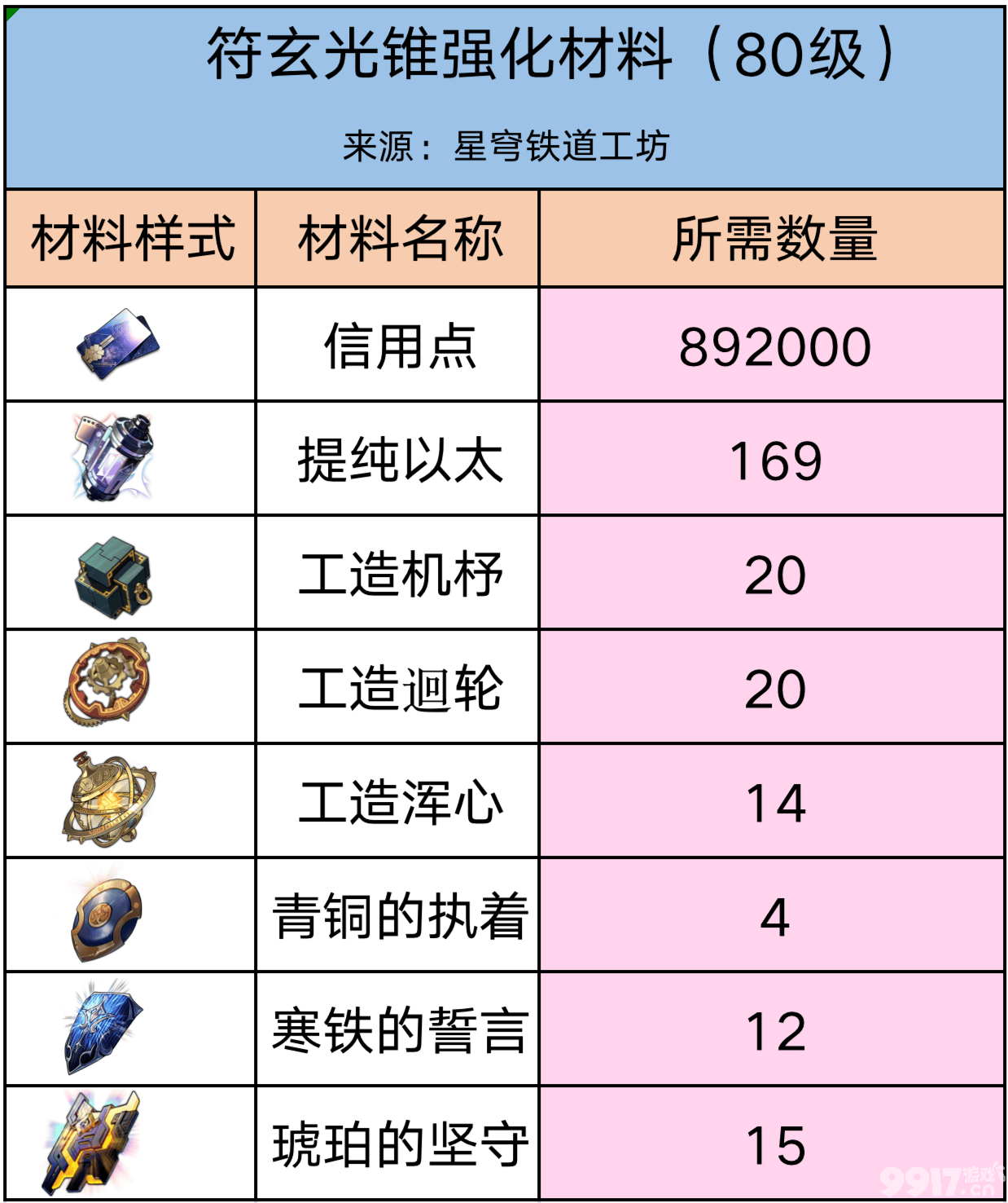 《崩坏星穹铁道》1.3忘却混沌回忆队伍  第6张